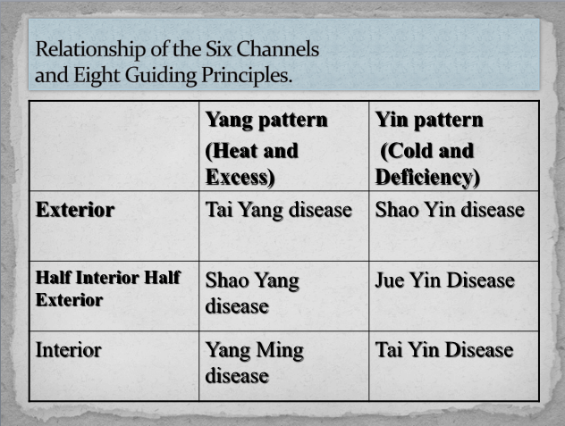 Six Channels and Eight Guiding Principals