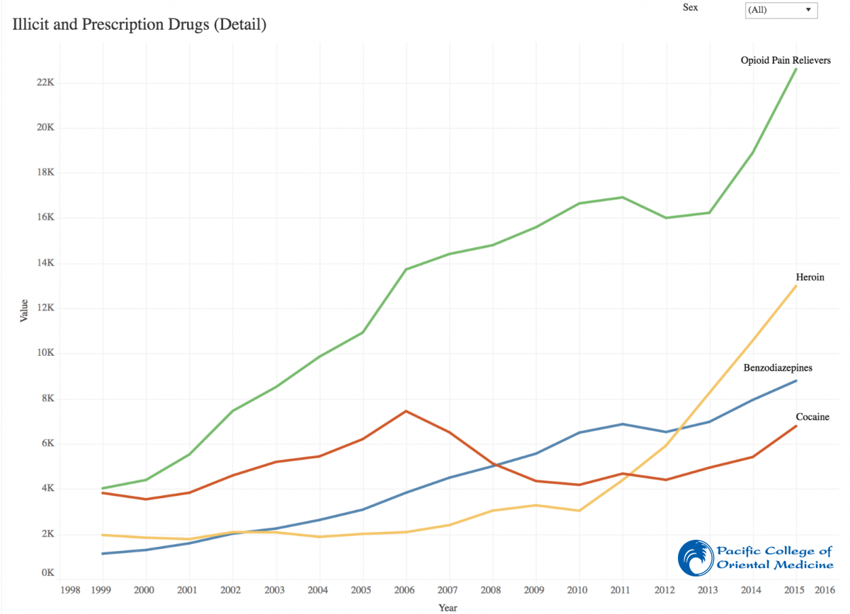 illicit and prescription drug use statistics