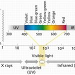 Wavelengths of different colors of light