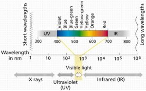 Wavelengths of different colors of light